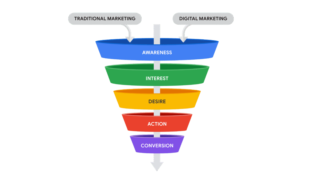 digital marketing funnel