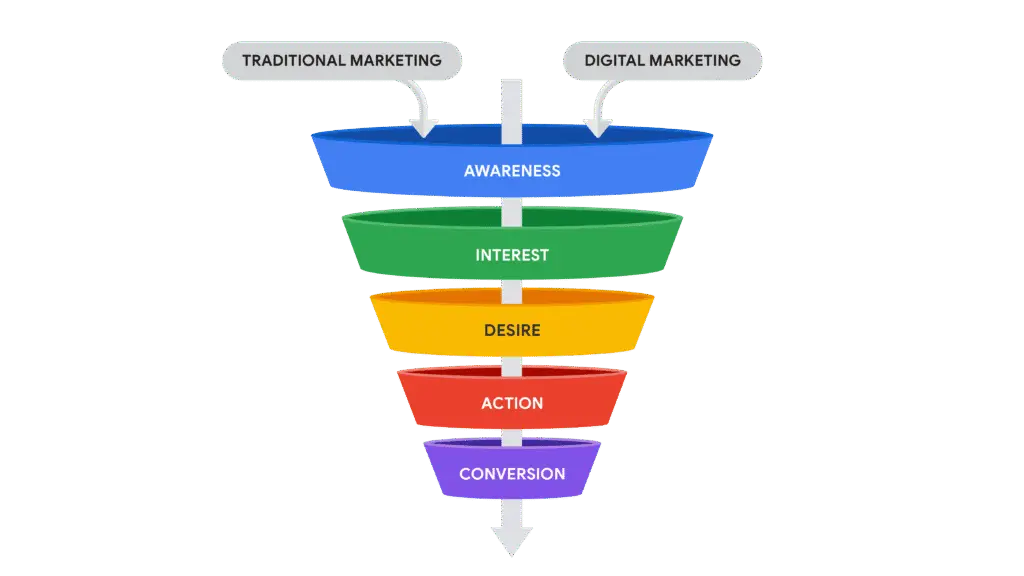 digital marketing funnel